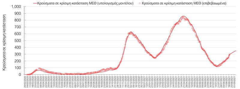 Δ. Σαρηγιάννης: Καμπανάκι για το τέλος Αυγούστου - Πώς εξελίσσεται η πανδημία στην Κρήτη