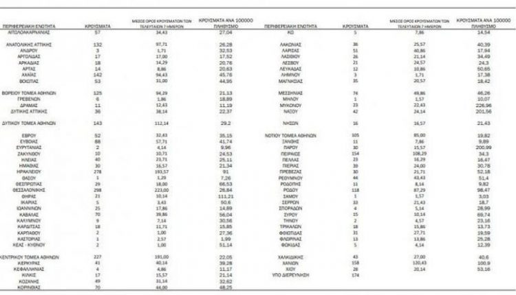 Κορονοϊός: 3.605 κρούσματα, 20 θάνατοι, 240 διασωληνωμένοι