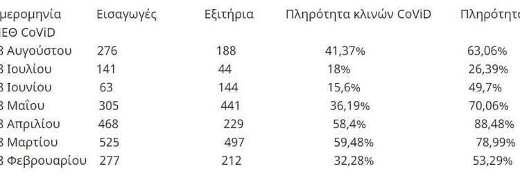 Κορονοϊός: Μεγάλη ανησυχία από την αύξηση στις νοσηλείες και τη νέα πίεση στο ΕΣΥ - Το σχέδιο για την Κρήτη