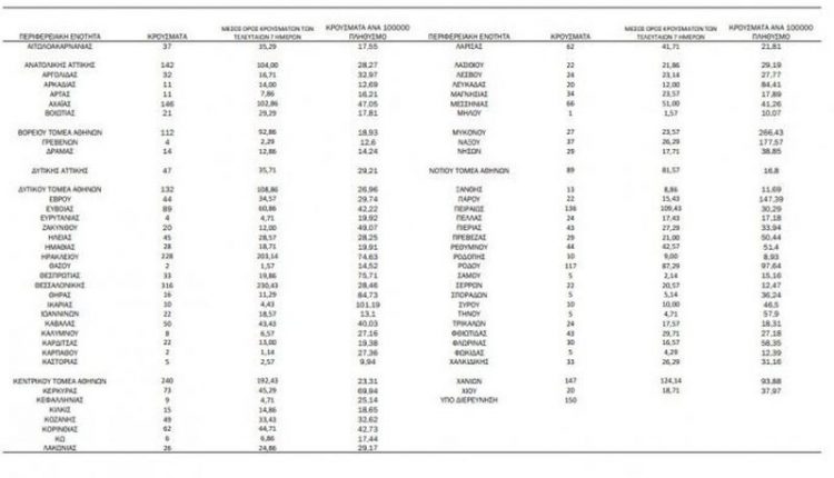 Κορονοϊός: 3.493 κρούσματα, 24 θάνατοι, 235 διασωληνωμένοι