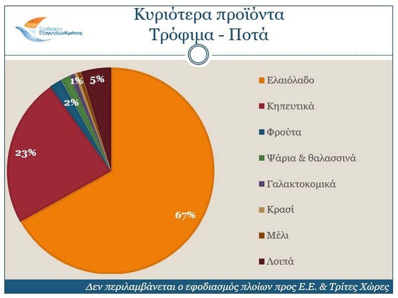 Συνεχίζεται η ανοδική πορεία των κρητικών εξαγωγών (pics)