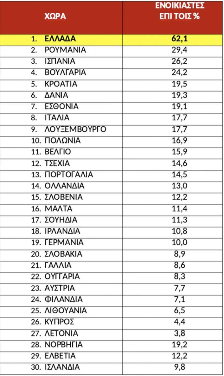 Οι Ελληνες ξοδεύουν πάνω από το μισό τους εισόδημα για σπίτι