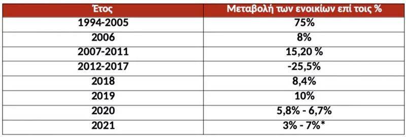 Οι Ελληνες ξοδεύουν πάνω από το μισό τους εισόδημα για σπίτι