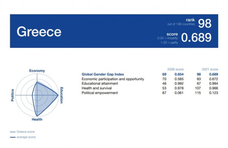 Ουραγός της ΕΕ η Ελλάδα στην ισότητα μεταξύ ανδρών και γυναικών