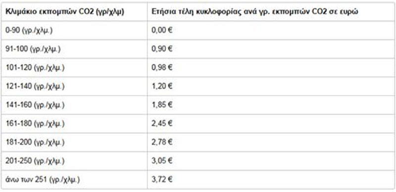 Αυτά είναι τα Τέλη Κυκλοφορίας 2022