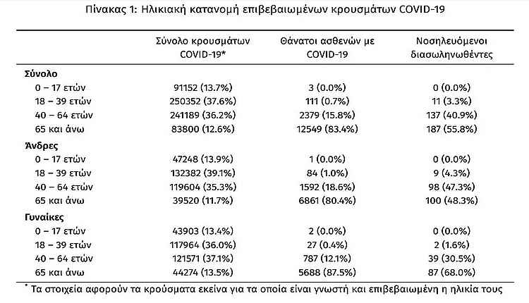 Ένας στους 4 Έλληνες άνω των 80 ετών παραμένει ανεμβολίαστος 