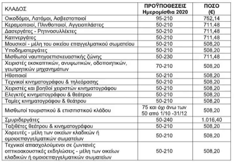 Ειδικό εποχικό βοήθημα ΟΑΕΔ έως 1.000 ευρώ: Ποιοι εργαζόμενοι το δικαιούνται