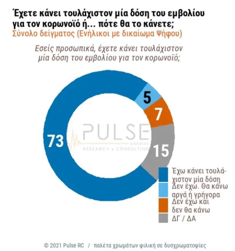 Δημοσκόπηση: Οι μισοί ανεμβολίαστοι μπορεί να πειστούν να κάνουν το εμβόλιο