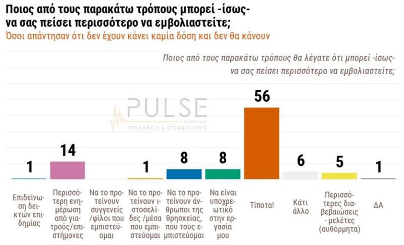 Δημοσκόπηση: Οι μισοί ανεμβολίαστοι μπορεί να πειστούν να κάνουν το εμβόλιο