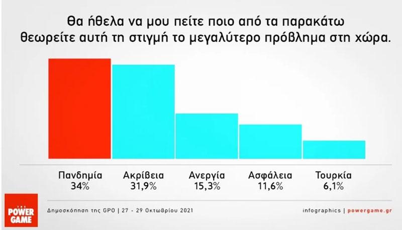 Δημοσκόπηση: Οι μισοί ανεμβολίαστοι μπορεί να πειστούν να κάνουν το εμβόλιο