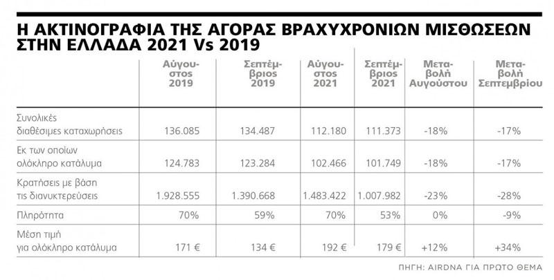 Πρώτη η Κρήτη στις κρατήσεις Airbnb