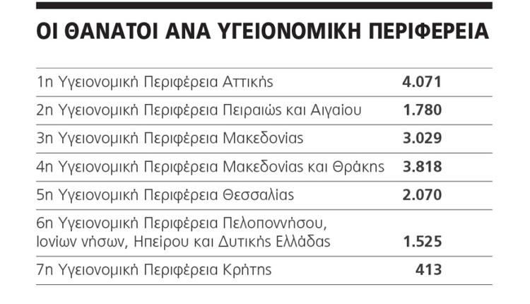 Η Κρήτη η Περιφέρεια με τους λιγότερους θανάτους από κορονοϊό