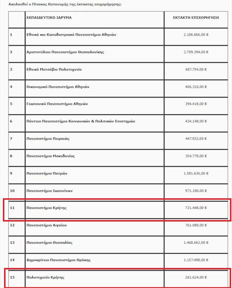 Ξεπερνά τις 900.000 η έκτακτη επιχορήγηση του ΥΠΕΠΘ σε Πανεπιστήμιο και Πολυτεχνείο Κρήτης