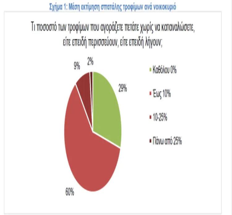  Επτά στους δέκα Έλληνες πετούν τόνους από φρούτα και λαχανικά στα σκουπίδια