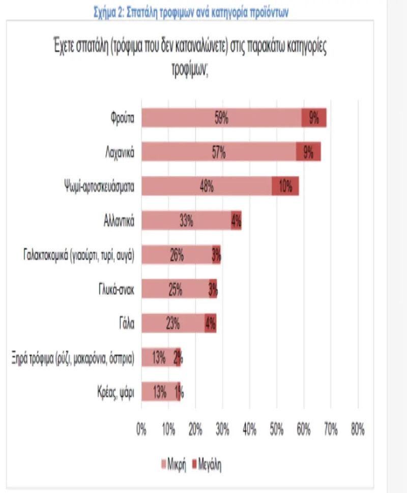  Επτά στους δέκα Έλληνες πετούν τόνους από φρούτα και λαχανικά στα σκουπίδια