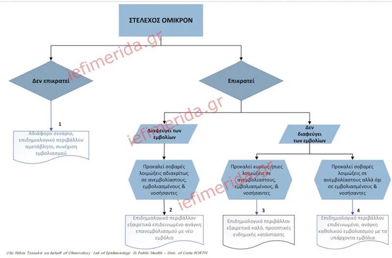 Η μετάλλαξη «Ομικρον» θα καθορίσει την πορεία της πανδημίας στην Ελλάδα