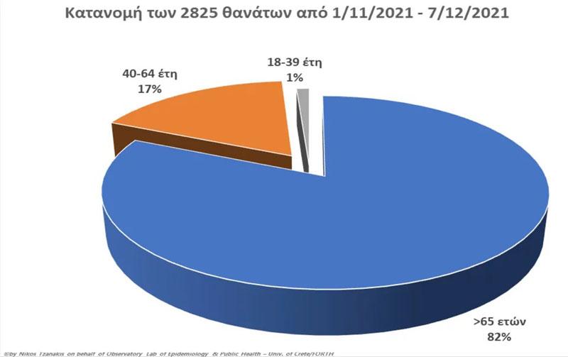 Η μετάλλαξη «Ομικρον» θα καθορίσει την πορεία της πανδημίας στην Ελλάδα