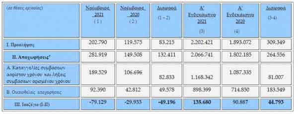 Χάθηκαν 80.000 θέσεις εργασίας τον Νοέμβριο