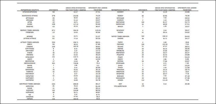 Κορονοϊος: 6.590 νέα κρούσματα, 58 νεκροί και 617 διασωληνωμένοι