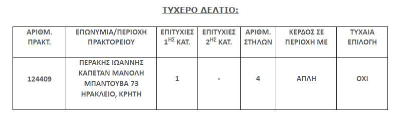 Στο Ηράκλειο ο υπερτυχερός του Τζόκερ που κερδίζει 2.700.000 ευρώ!