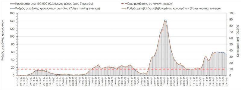 Ανησυχεί η πορεία του κορονοϊού στην Κρήτη