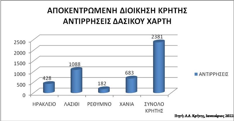 Πώς εξελίσσεται η αναμόρφωση και ανάρτηση των δασικών χαρτών στην Κρήτη