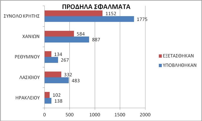 Πώς εξελίσσεται η αναμόρφωση και ανάρτηση των δασικών χαρτών στην Κρήτη