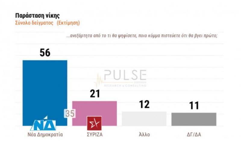 Δημοσκόπηση Pulse: Ποια είναι η διαφορά ΝΔ-ΣΥΡΙΖΑ