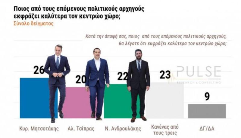 Δημοσκόπηση Pulse: Ποια είναι η διαφορά ΝΔ-ΣΥΡΙΖΑ