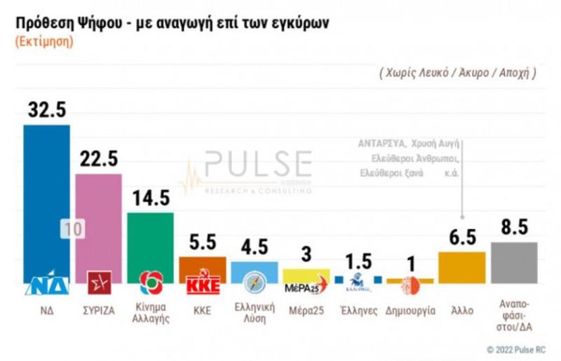 Δημοσκόπηση Pulse: Ποια είναι η διαφορά ΝΔ-ΣΥΡΙΖΑ