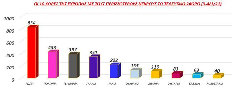 Η Ελλάδα στην 5η θέση της Ευρώπης και 7η στον κόσμο στα ημερήσια κρούσματα