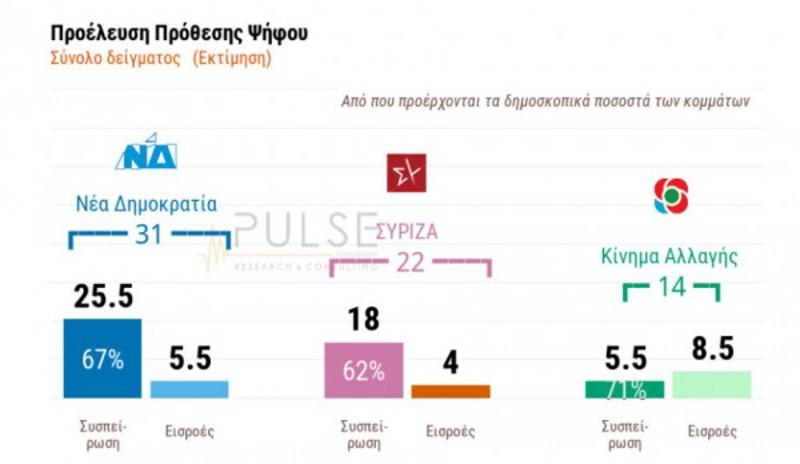 Δημοσκόπηση Pulse: Ποια είναι η διαφορά ΝΔ-ΣΥΡΙΖΑ