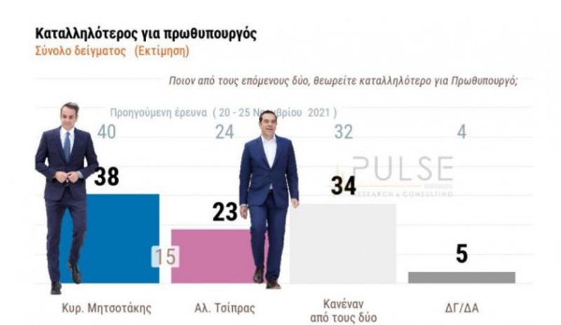 Δημοσκόπηση Pulse: Ποια είναι η διαφορά ΝΔ-ΣΥΡΙΖΑ