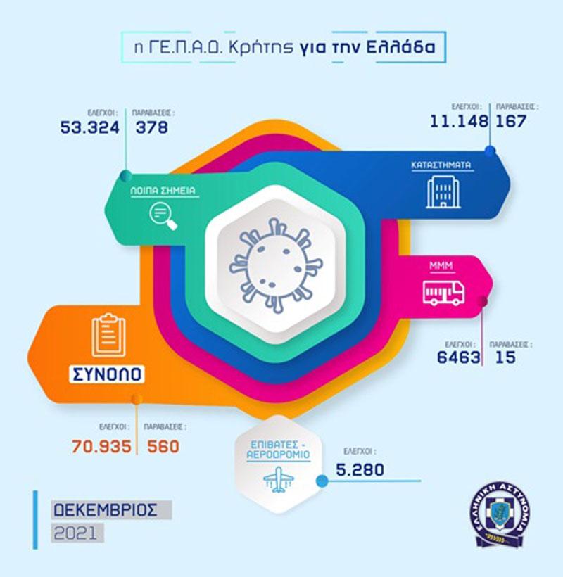 Ξεπέρασαν τις 400 οι συλλήψεις μέσα σε ένα μήνα στην Κρήτη