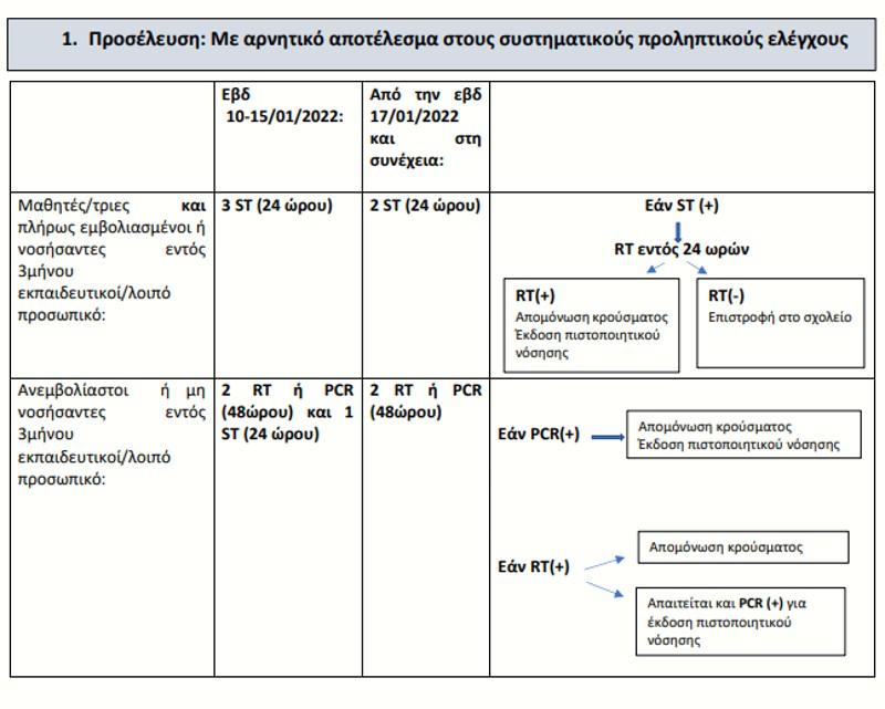 Κορωνοϊός: Οι αναλυτικές οδηγίες του ΕΟΔΥ για σχολεία σε περίπτωση θετικού κρούσματος