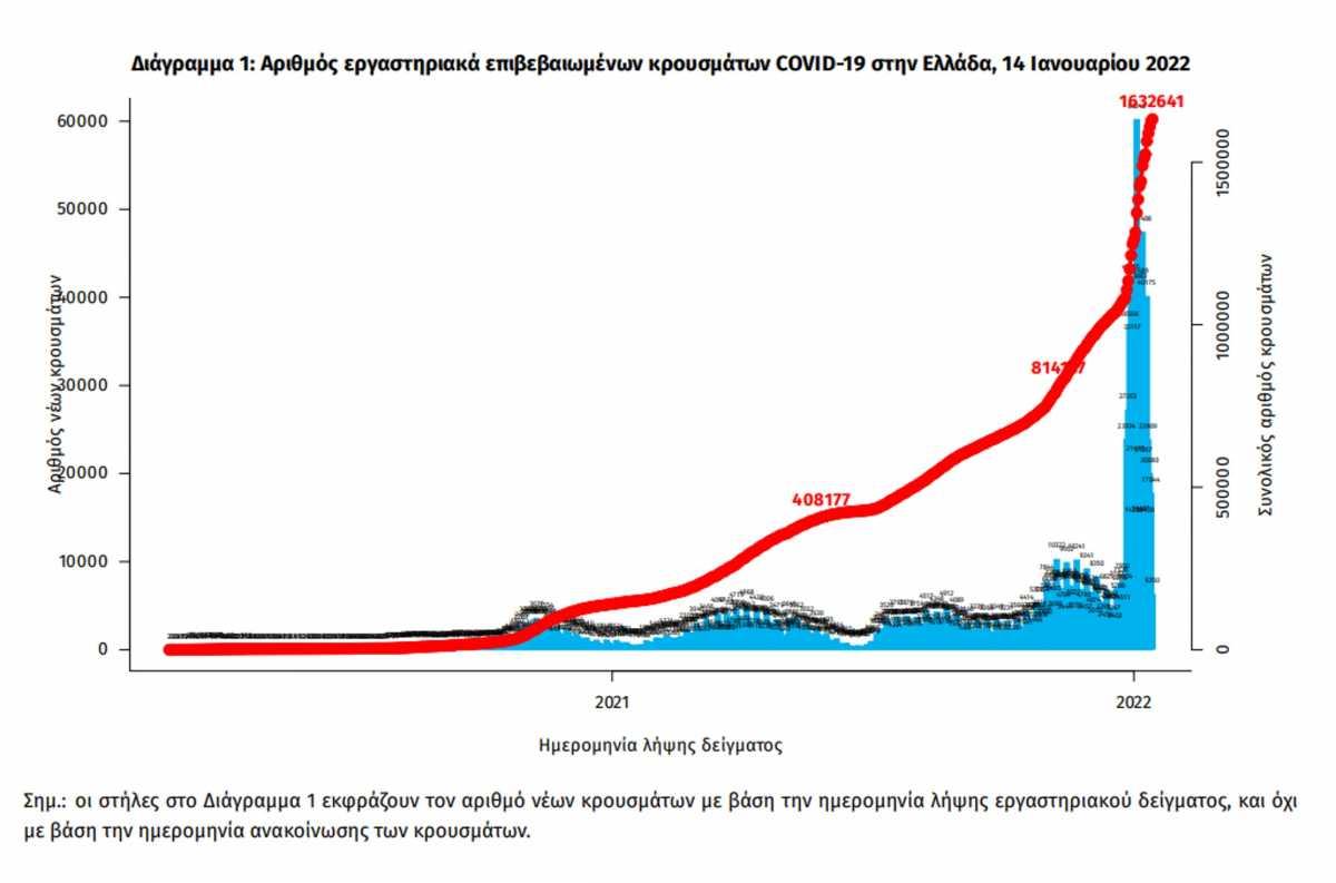 Κορωνοϊος: Στα 19.772 τα νέα κρούσματα - 679 διασωληνωμένοι, 72 θάνατοι