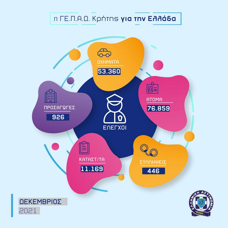 Ξεπέρασαν τις 400 οι συλλήψεις μέσα σε ένα μήνα στην Κρήτη