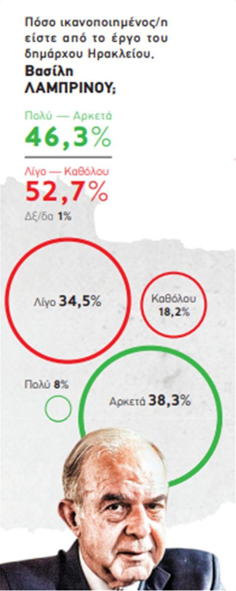 Ικανοποιημένοι οι Κρητικοί από τον Περιφερειάρχη