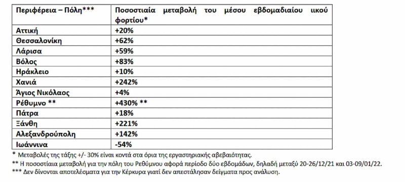 Κορωνοϊός - Λύματα: Αύξηση του ιικού φορτίου σε 11 περιοχές - Οι 4 στην Κρήτη