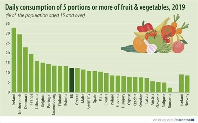 Ποιος λαός καταναλώνει τα περισσότερα φρούτα και λαχανικά στην Ευρώπη