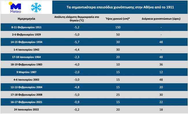 Τα σημαντικότερα επεισόδια χιονόπτωσης στην Αττική τα τελευταία 111χρόνια