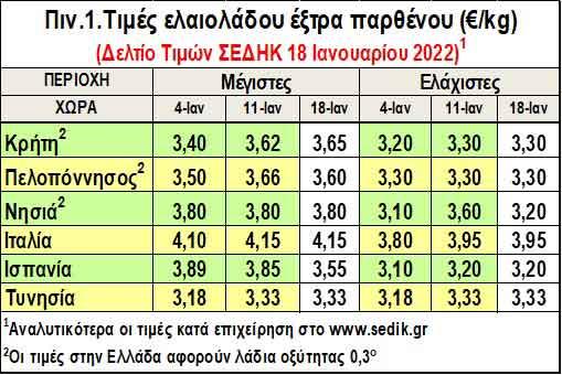 Ανοδικές τάσεις για το ελαιόλαδο στην Κρήτη