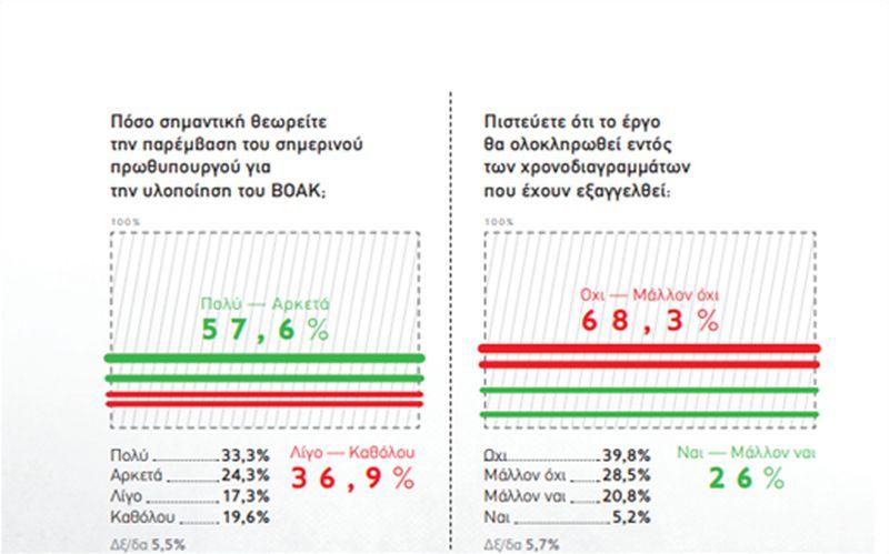 Ικανοποιημένοι οι Κρητικοί από τον Περιφερειάρχη