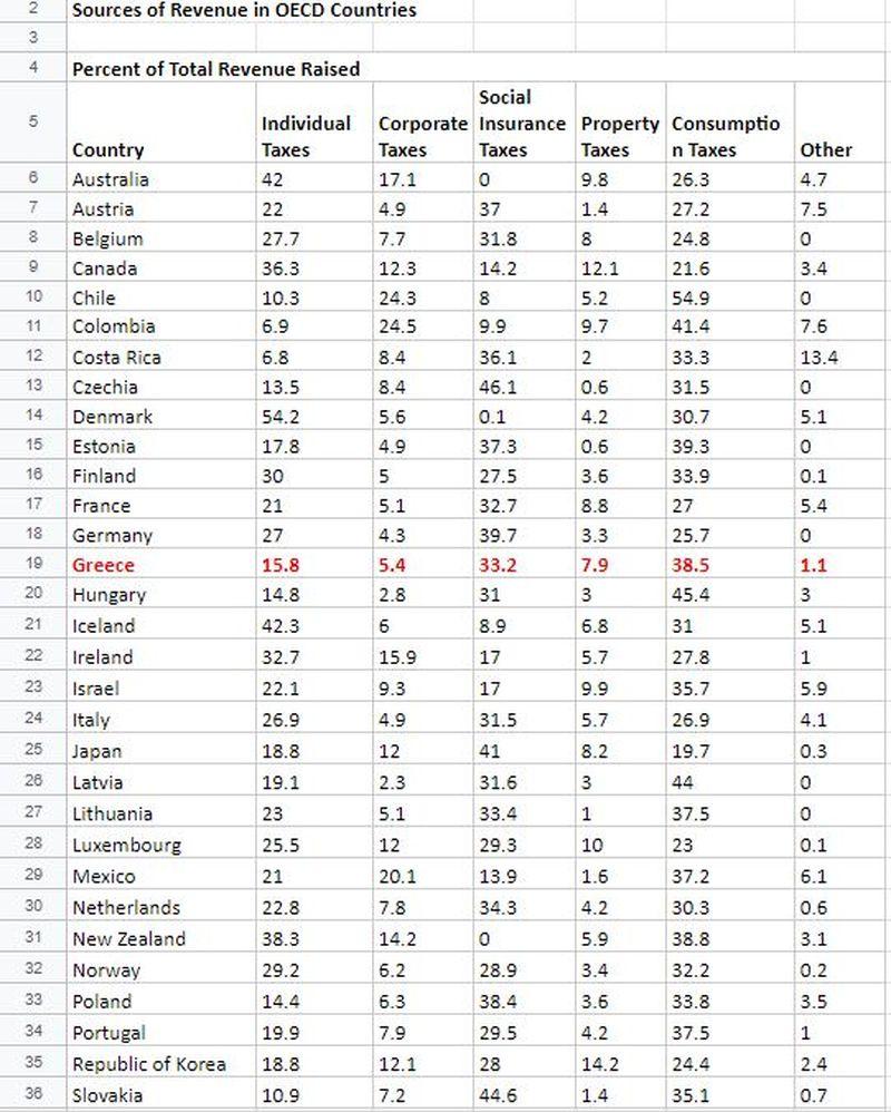 Πρωταθλήτρια η Ελλάδα στους έμμεσους φόρους