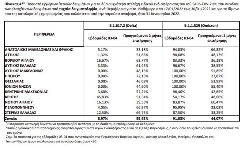 Όμικρον 2: Κρούσματα σε Ηράκλειο και Λασίθι - 29 συνολικά στην χώρα