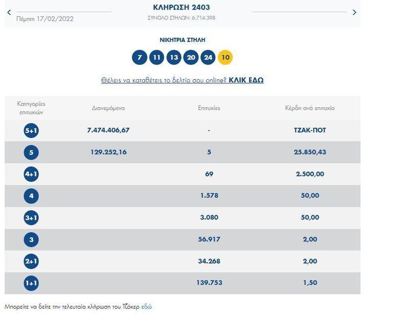 Με ένα απλό δελτίο Τζοκερ κρητικός έγινε πλουσιότερος κατά 25000 ευρώ