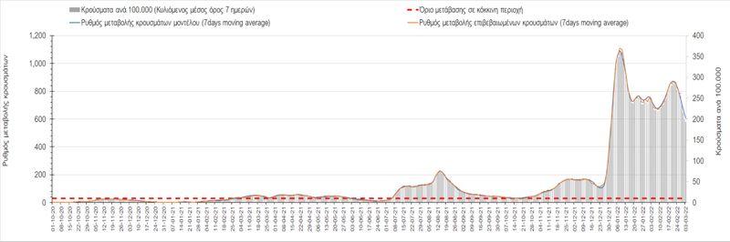 Πτωτική η πορεία των κρουσμάτων του κορονοϊού στο Ηράκλειο