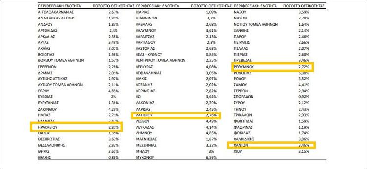 Στο 2,9% ο δείκτης θετικότητας του κορονοϊού στην Κρήτη