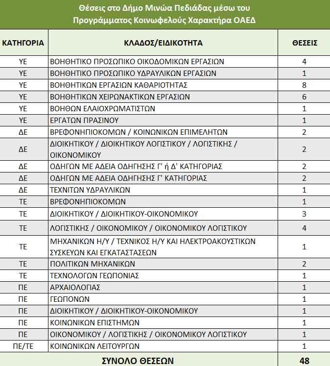 Δήμος Μινώα Πεδιάδος: 48 θέσεις εργασίας κοινωφελούς Χαρακτήρα - Μέχρι 18 Μαρτίου η υποβολή των αιτήσεων ηλεκτρονικά
