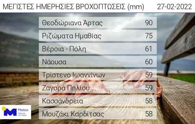Τα μεγαλύτερα ύψη βροχόπτωσης και οι μέγιστες ριπές ανέμου που επικράτησαν την Κυριακή 27/02 στη χώρα